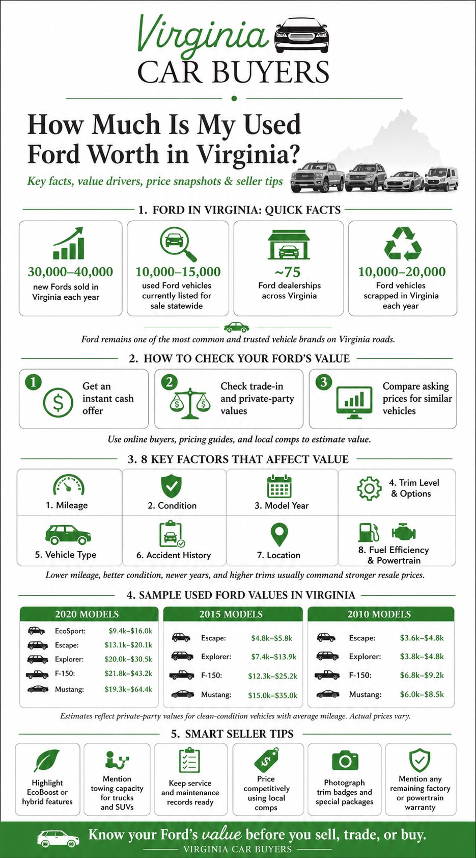Infographic: How Much is My Ford Vehicle Worth in Virginia?