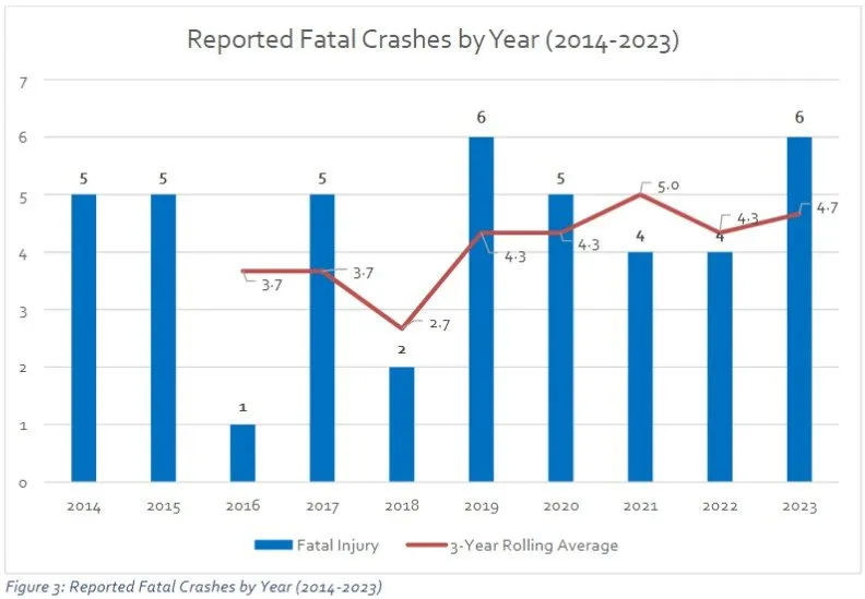Bar chart showing the total number of fatalities from car accidents in Arlington County by year