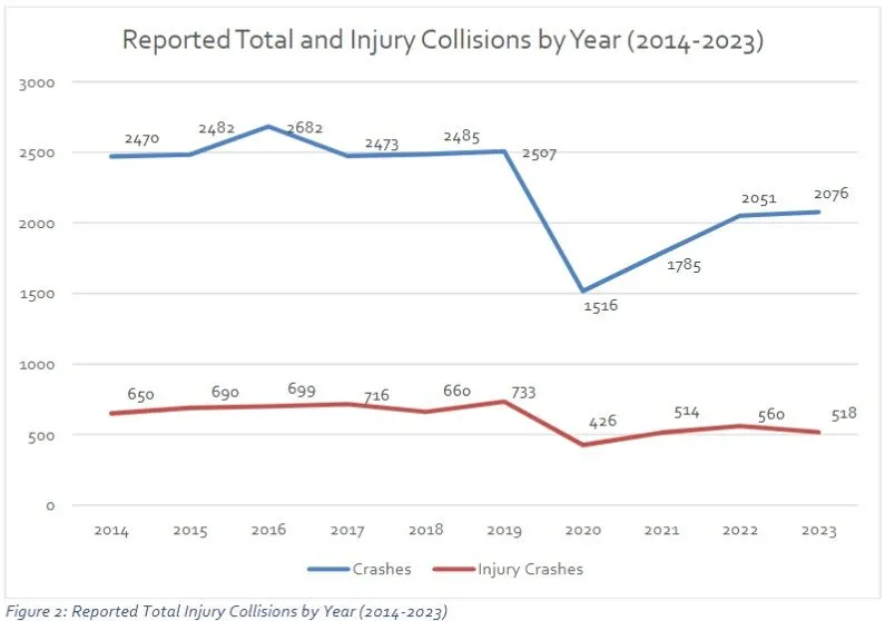 Bar chart showing the total number of injuries from car accidents in Arlington County by year