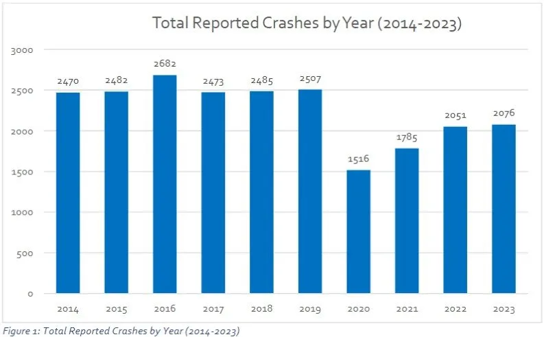 Bar chart showing the total number of car accidents in Arlington County by year